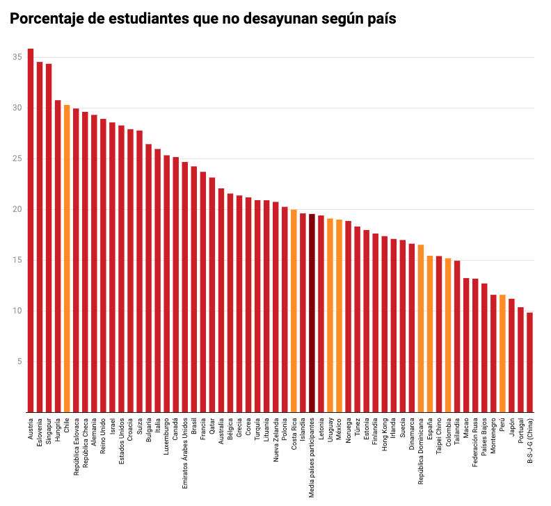 Porcentaje de estudiantes que no desayunan según país / PISA